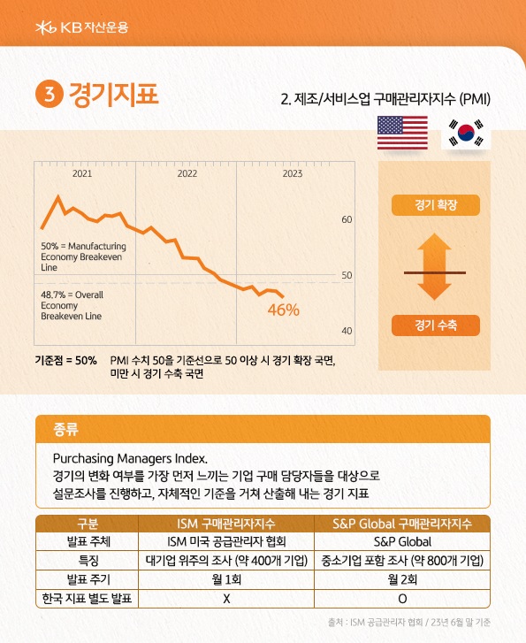 경기 지표 중 하나인 제조/서비스업 구매관리자지수(PMI)를 소개합니다.